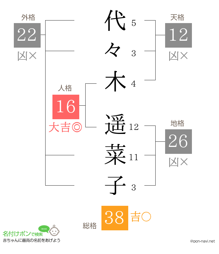 代々木 遥菜子さんの姓名判断結果