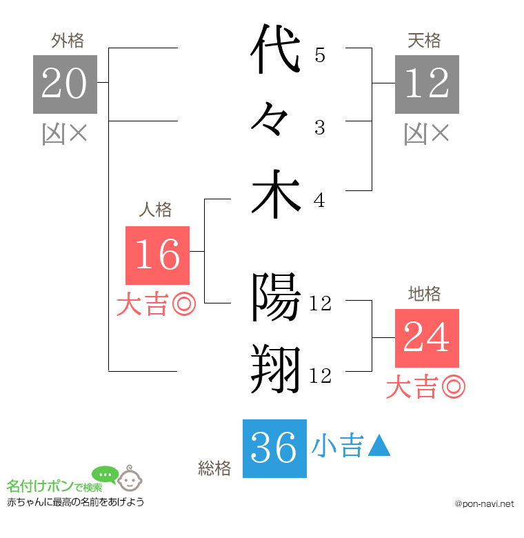 代々木 陽翔さんの姓名判断結果
