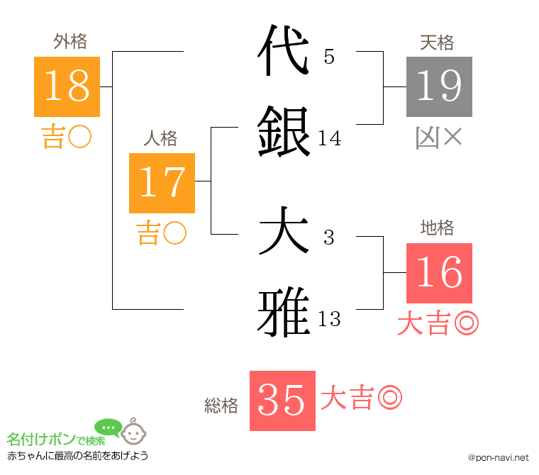 代銀 大雅さんの姓名判断結果