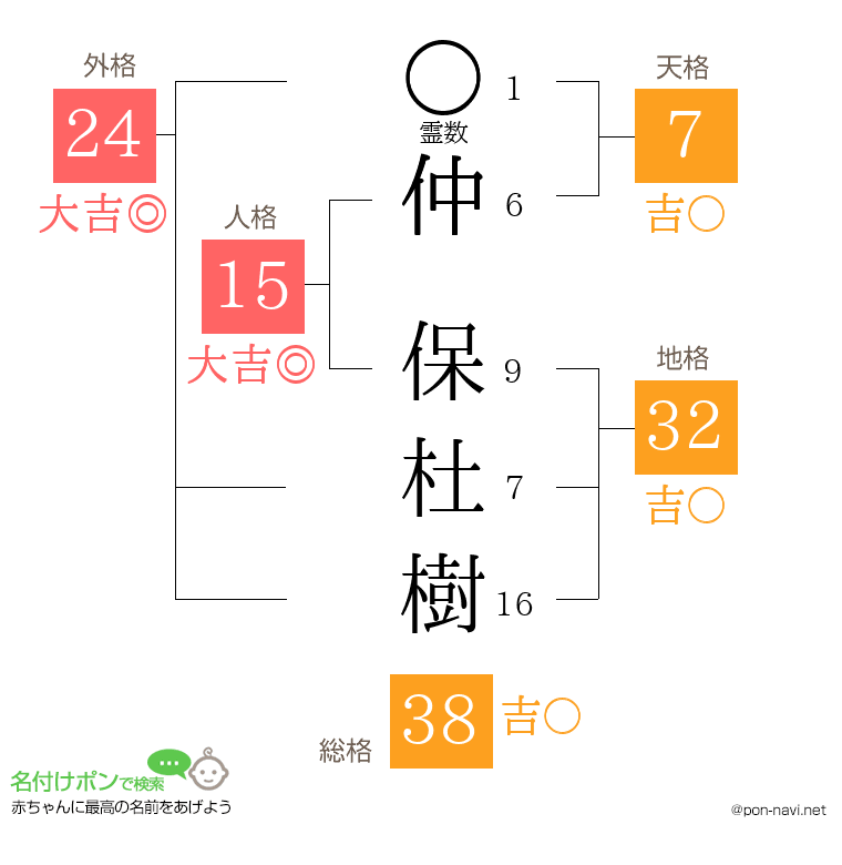 仲 保杜樹さんの姓名判断結果