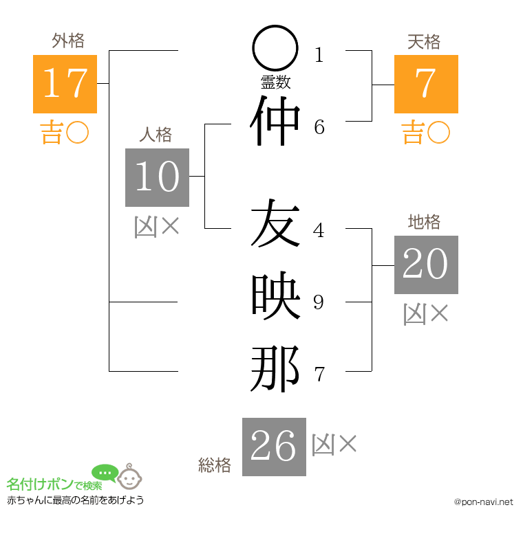 仲 友映那さんの姓名判断結果