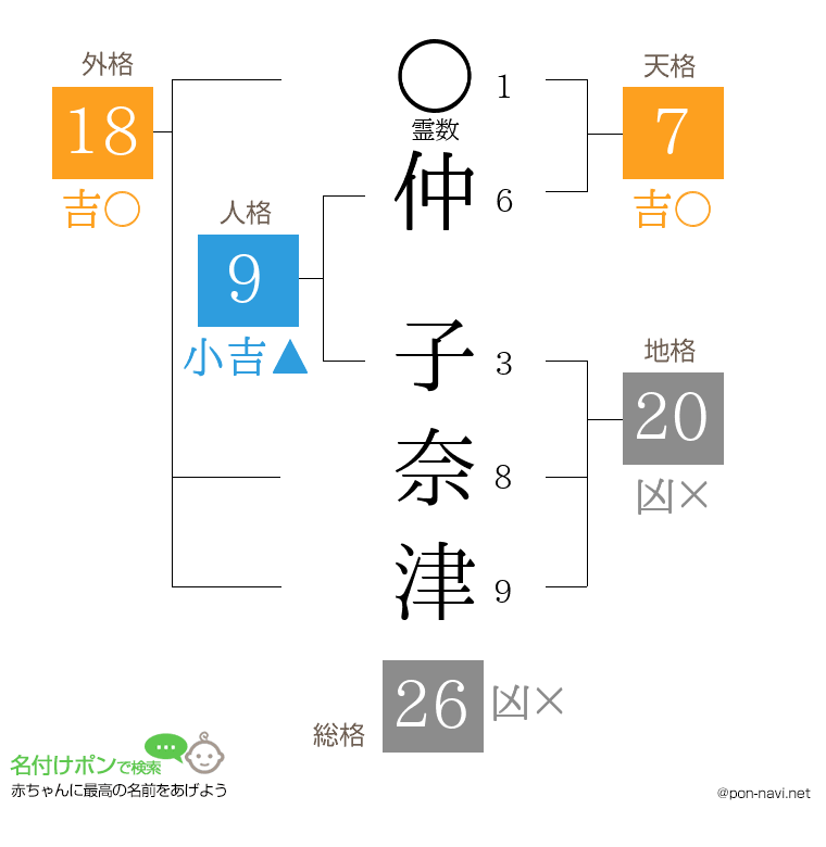 仲 子奈津さんの姓名判断結果