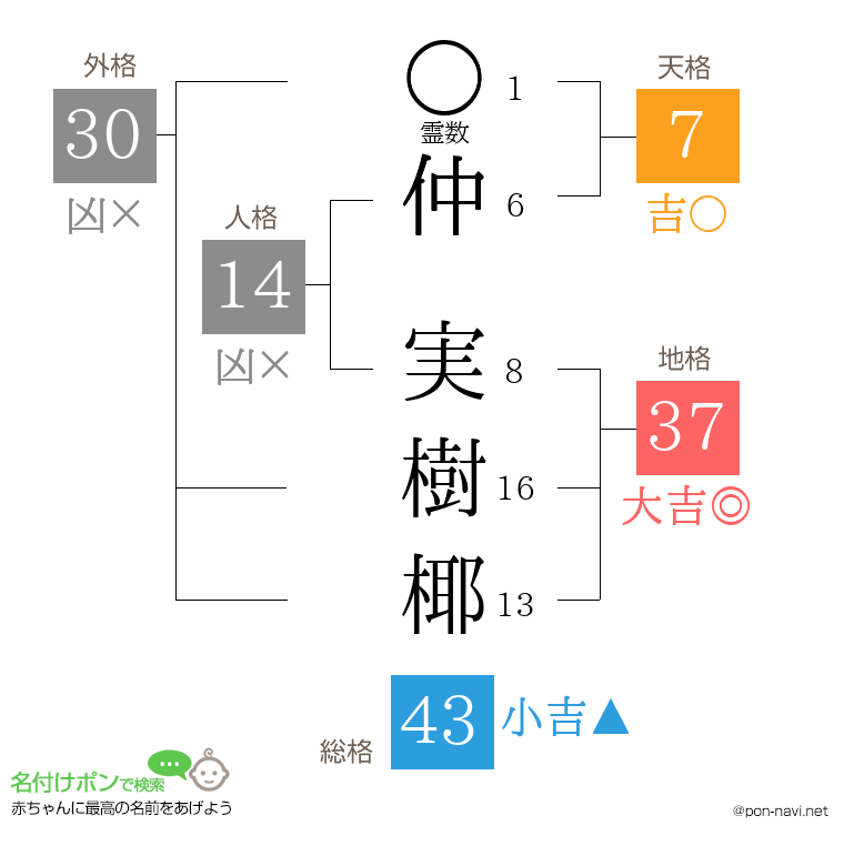 仲 実樹椰さんの姓名判断結果