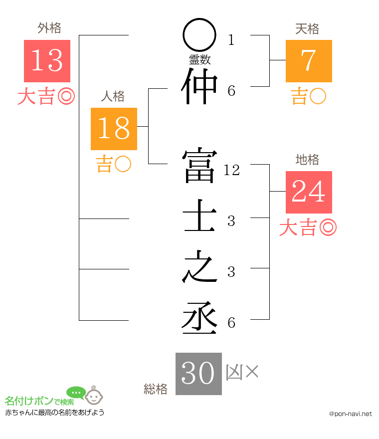 仲 富士之丞さんの姓名判断結果