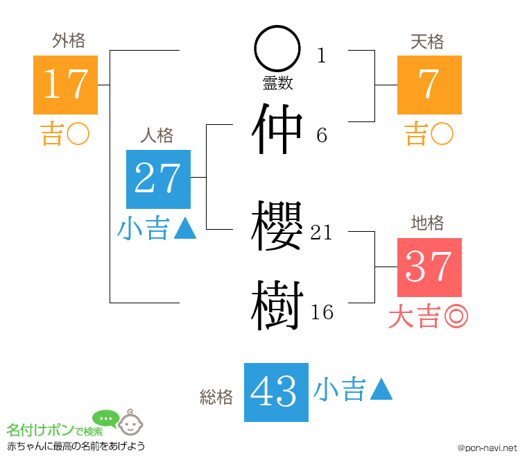 仲 櫻樹さんの姓名判断結果