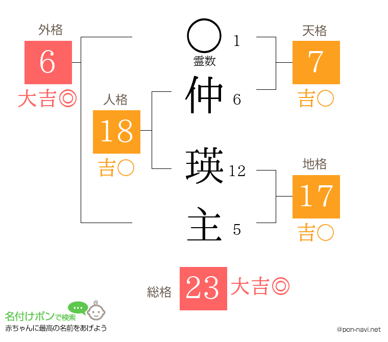 仲 瑛主さんの姓名判断結果