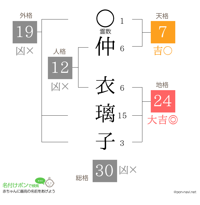 仲 衣璃子さんの姓名判断結果