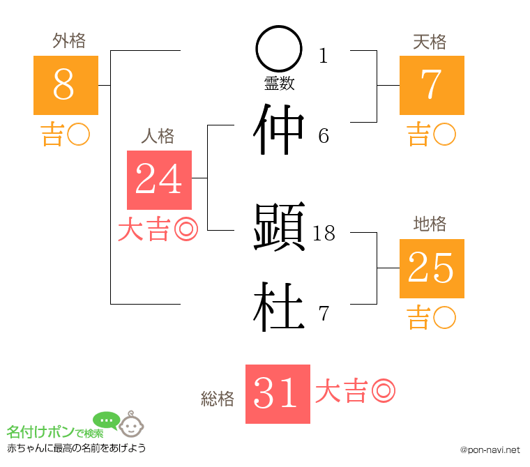 仲 顕杜さんの姓名判断結果