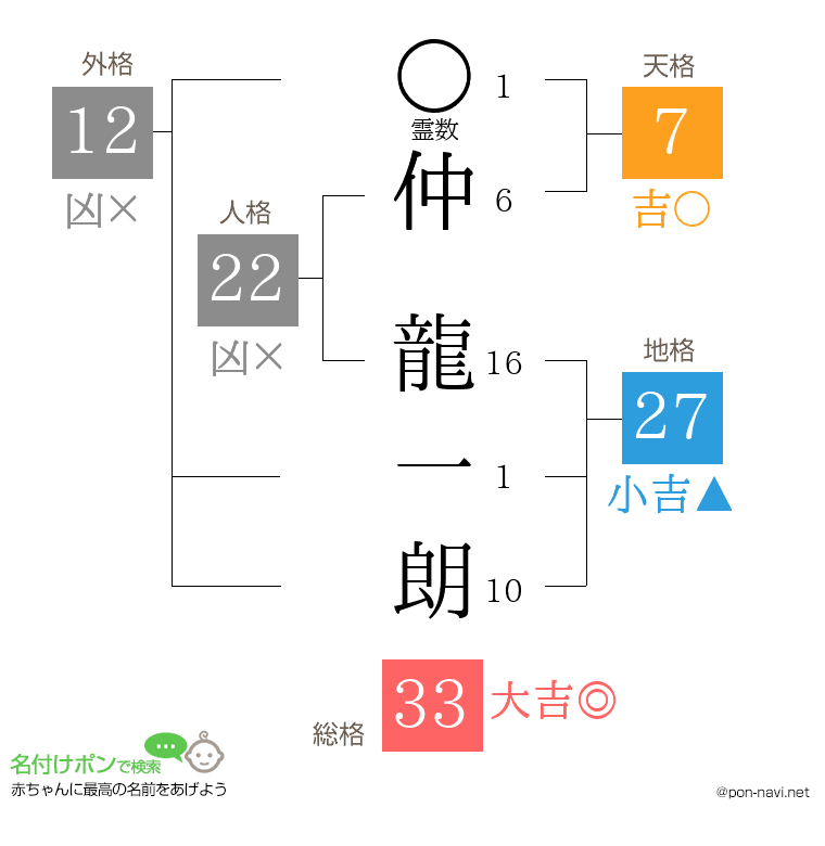 仲 龍一朗さんの姓名判断結果