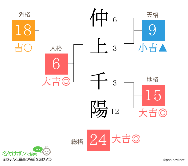 仲上 千陽さんの姓名判断結果