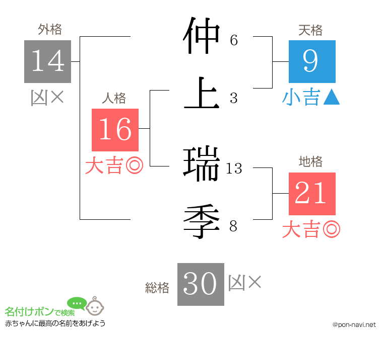 仲上 瑞季さんの姓名判断結果