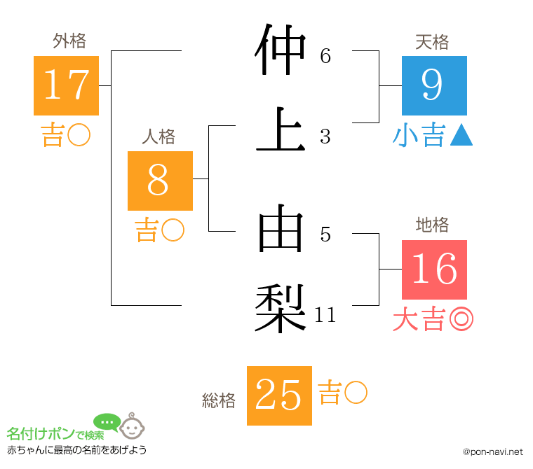 仲上 由梨さんの姓名判断結果