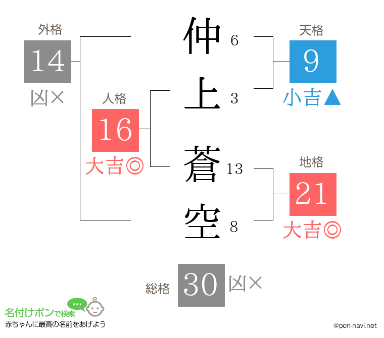 仲上 蒼空さんの姓名判断結果