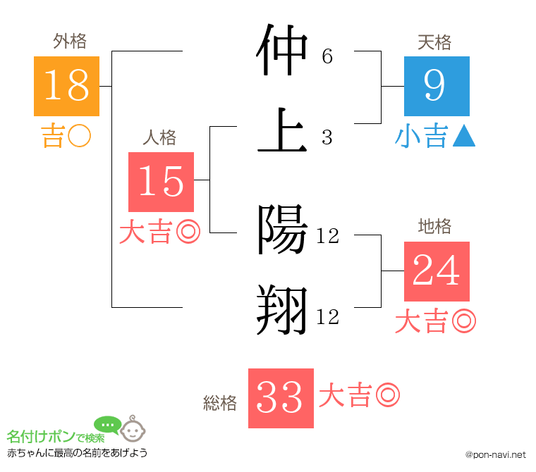 仲上 陽翔さんの姓名判断結果