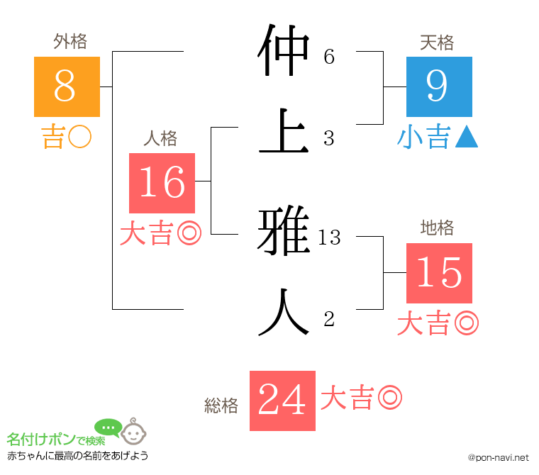 仲上 雅人さんの姓名判断結果