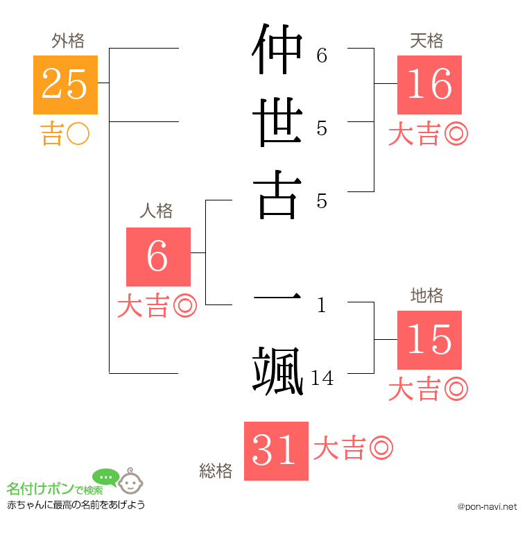 仲世古 一颯さんの姓名判断結果