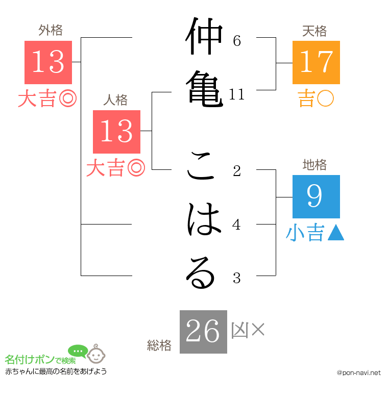 仲亀 こはるさんの姓名判断結果