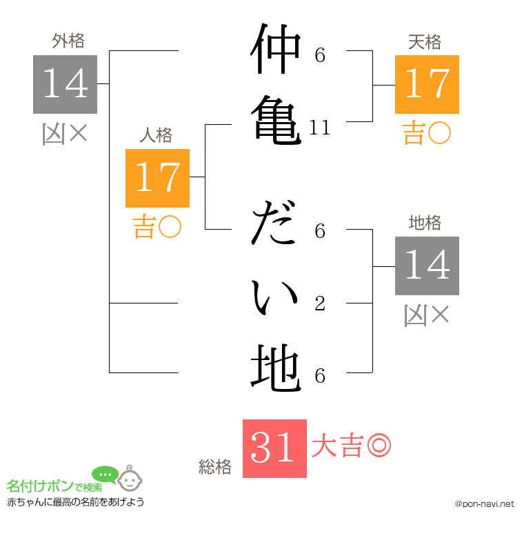 仲亀 だい地さんの姓名判断結果