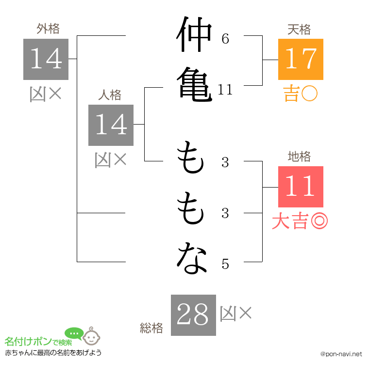 仲亀 ももなさんの姓名判断結果