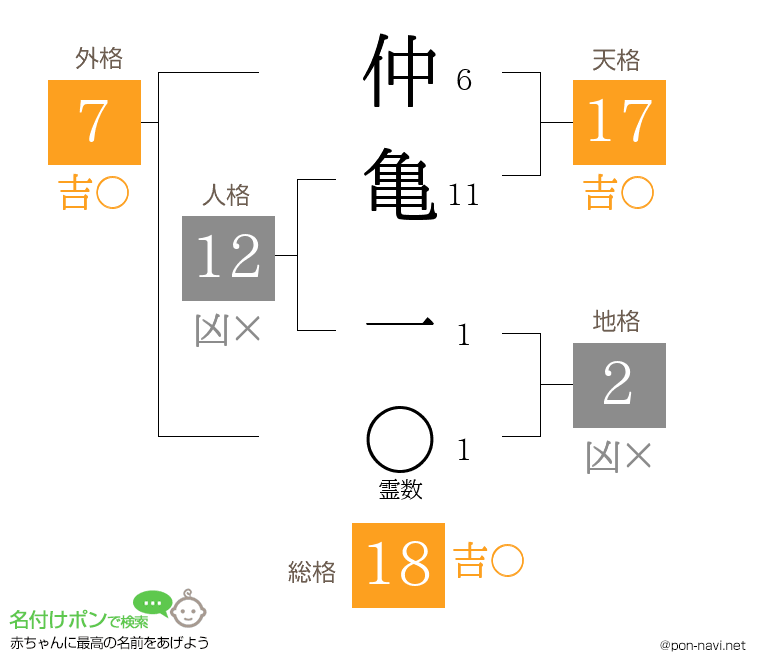 仲亀 一さんの姓名判断結果