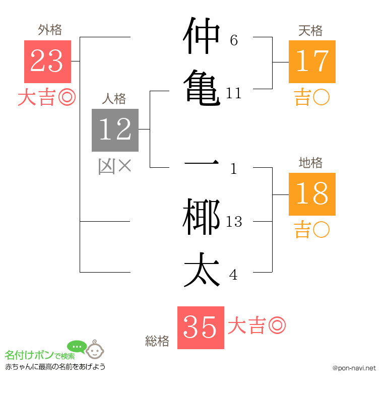 仲亀 一椰太さんの姓名判断結果