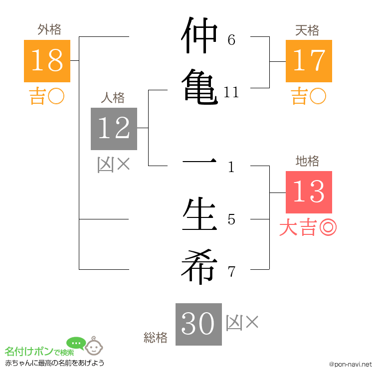 仲亀 一生希さんの姓名判断結果