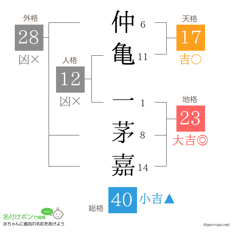 仲亀 一茅嘉さんの姓名判断結果