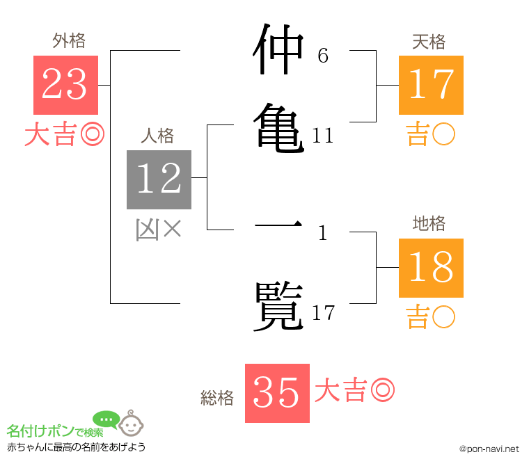 仲亀 一覧さんの姓名判断結果
