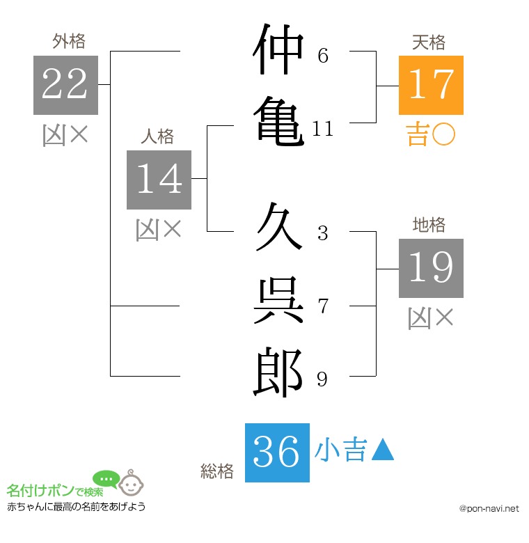 仲亀 久呉郎さんの姓名判断結果