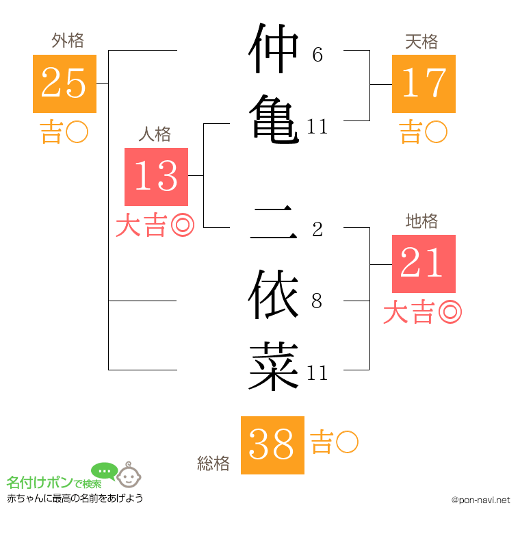 仲亀 二依菜さんの姓名判断結果
