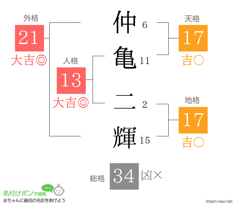 仲亀 二輝さんの姓名判断結果