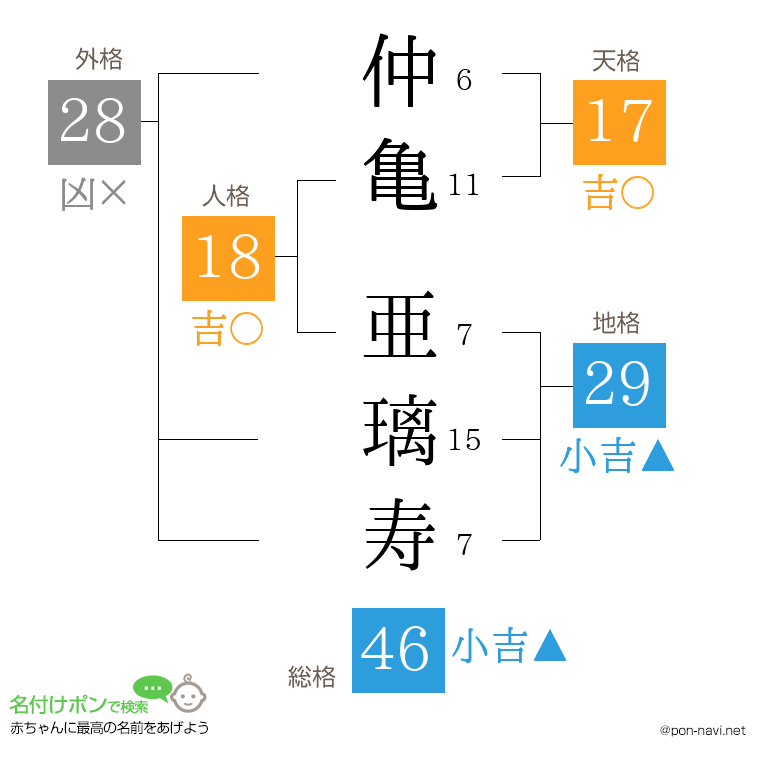 仲亀 亜璃寿さんの姓名判断結果