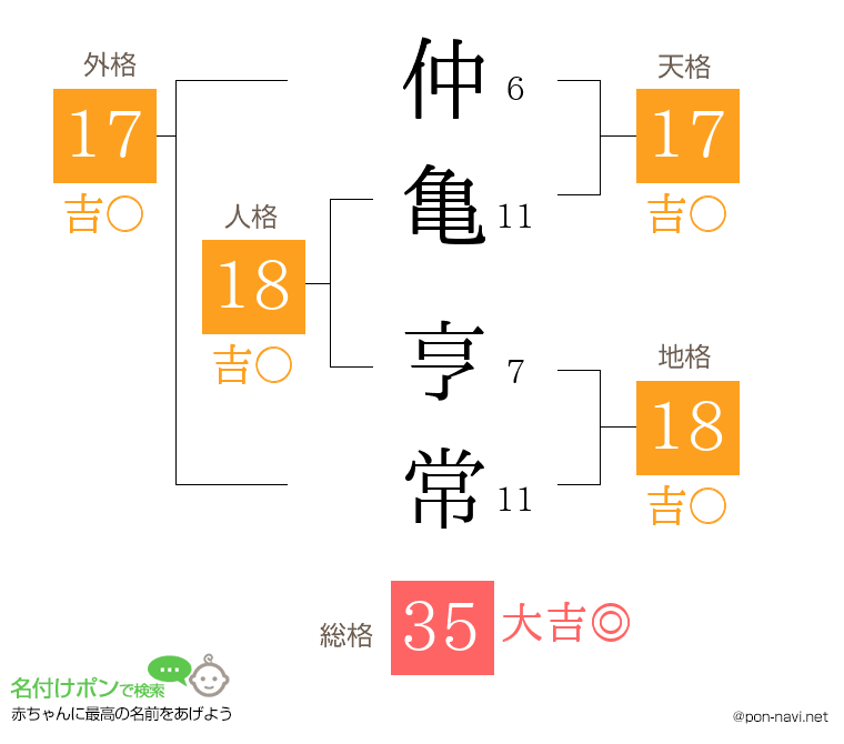 仲亀 亨常さんの姓名判断結果