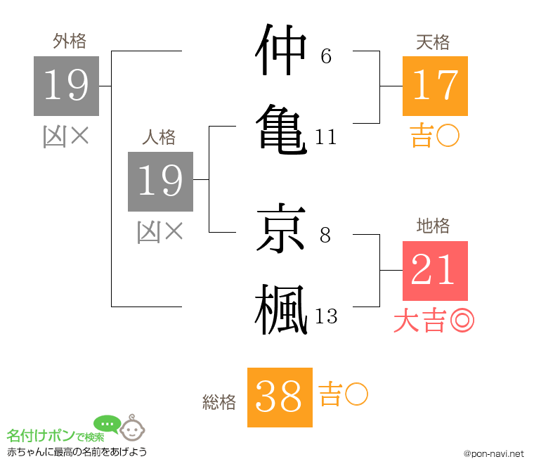 仲亀 京楓さんの姓名判断結果