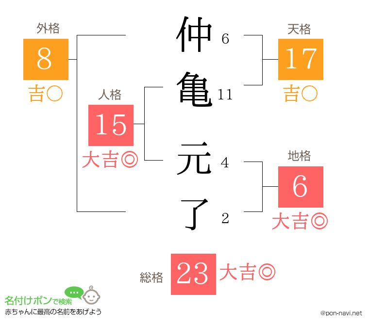 仲亀 元了さんの姓名判断結果