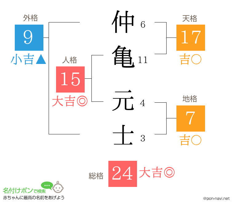仲亀 元士さんの姓名判断結果