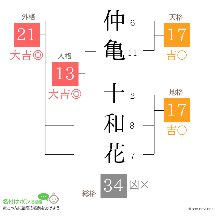 仲亀 十和花さんの姓名判断結果