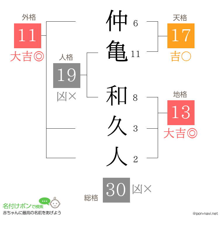 仲亀 和久人さんの姓名判断結果