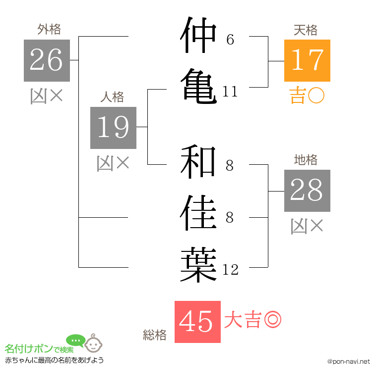 仲亀 和佳葉さんの姓名判断結果