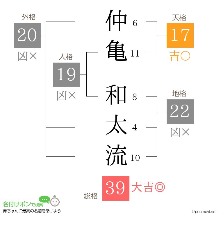 仲亀 和太流さんの姓名判断結果