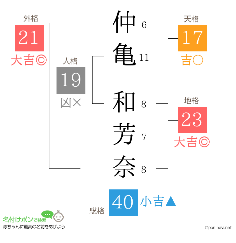 仲亀 和芳奈さんの姓名判断結果