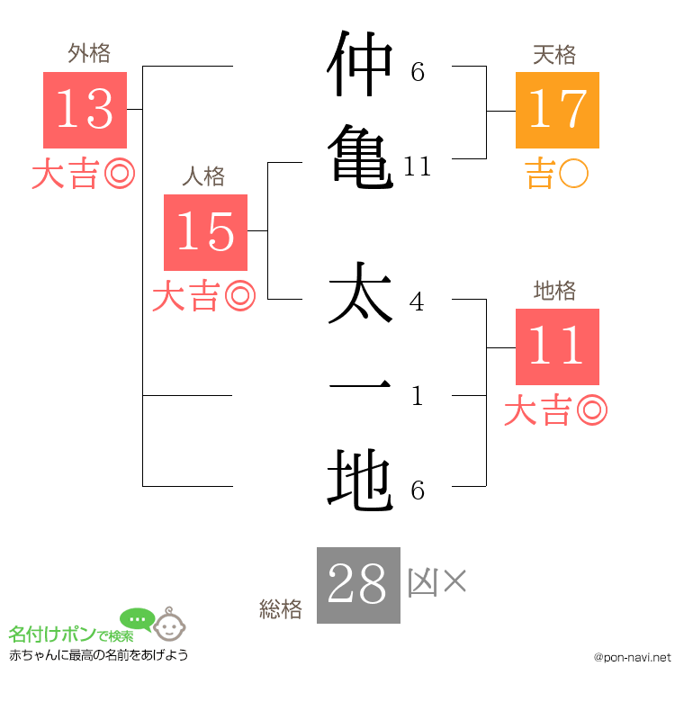 仲亀 太一地さんの姓名判断結果
