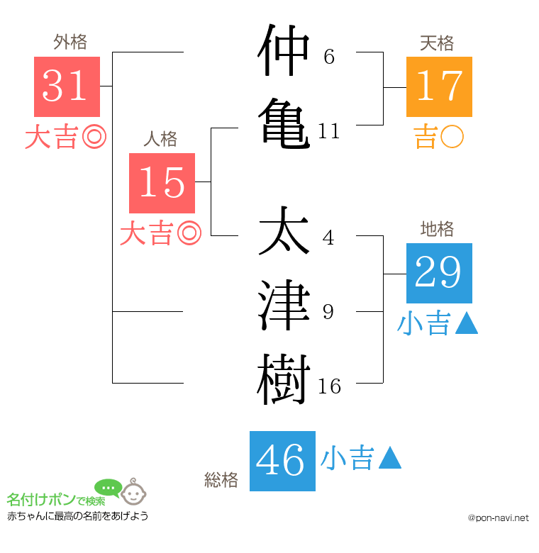 仲亀 太津樹さんの姓名判断結果