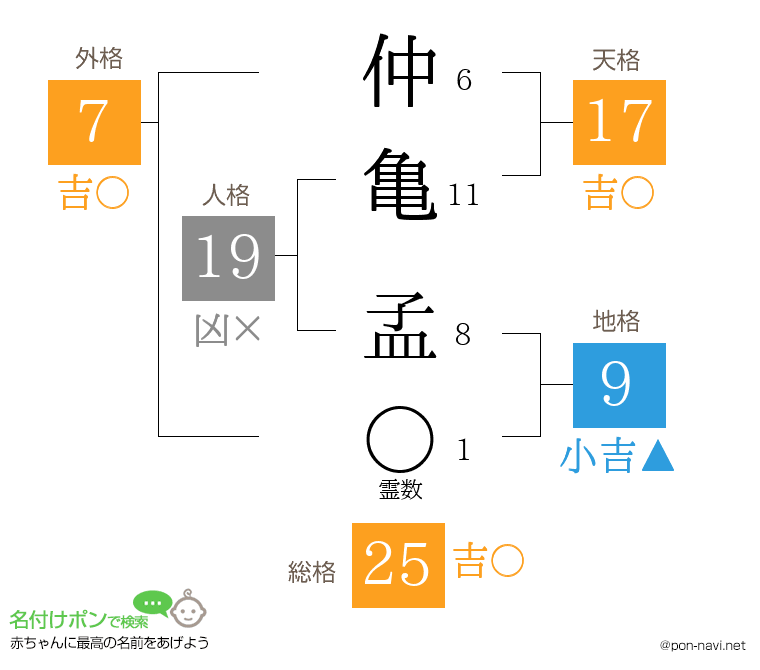 仲亀 孟さんの姓名判断結果