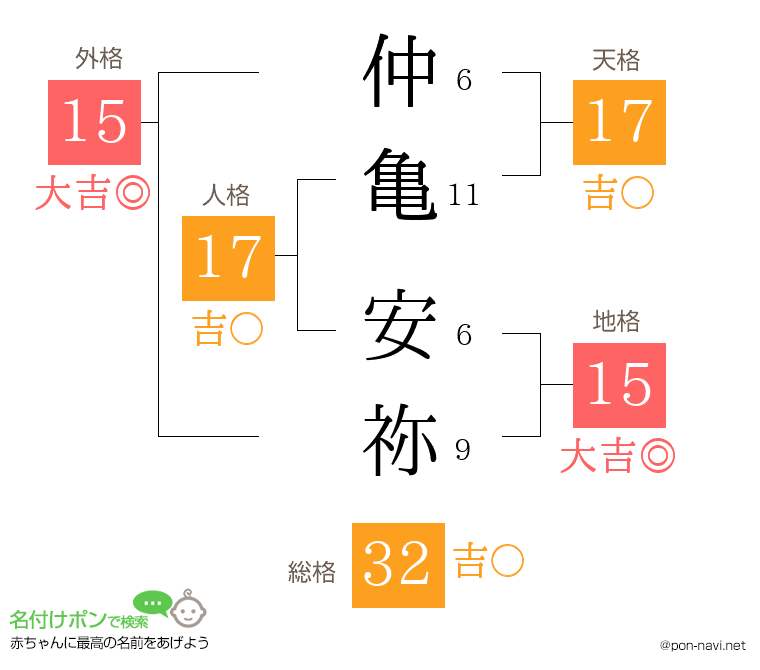 仲亀 安祢さんの姓名判断結果