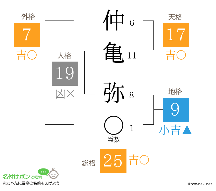 仲亀 弥さんの姓名判断結果
