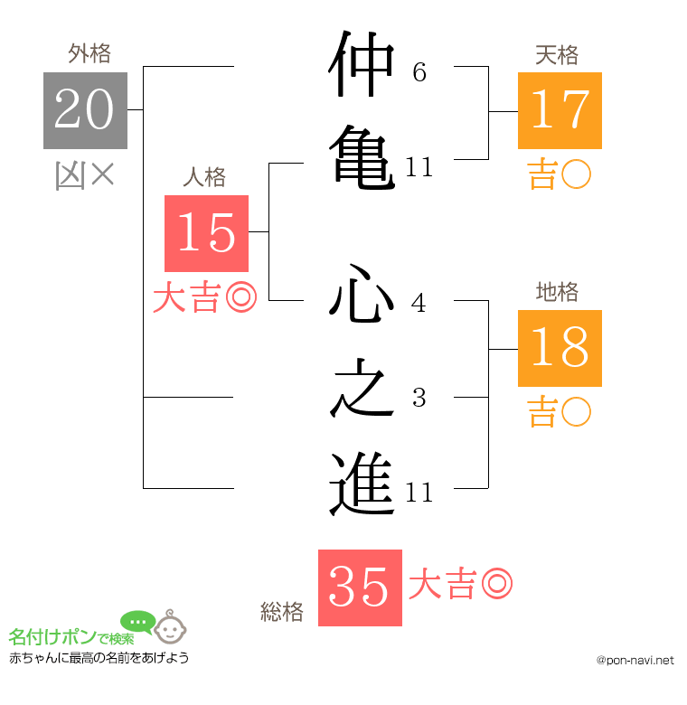仲亀 心之進さんの姓名判断結果