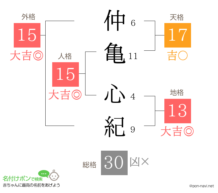 仲亀 心紀さんの姓名判断結果