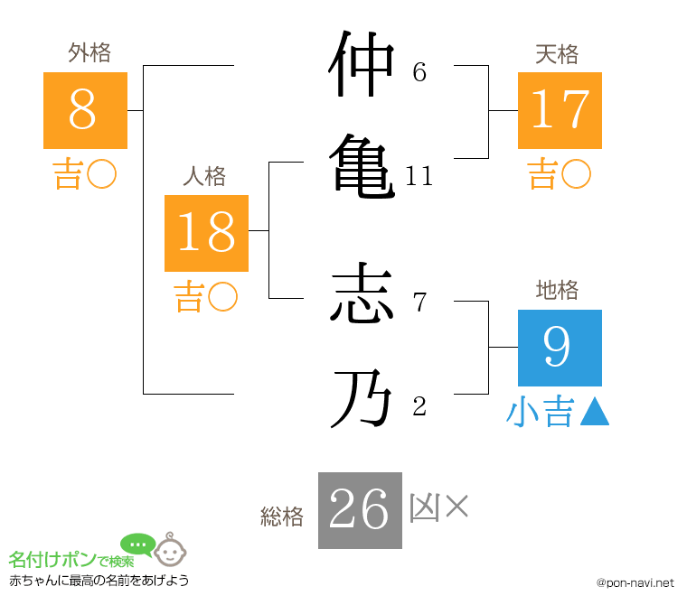 仲亀 志乃さんの姓名判断結果
