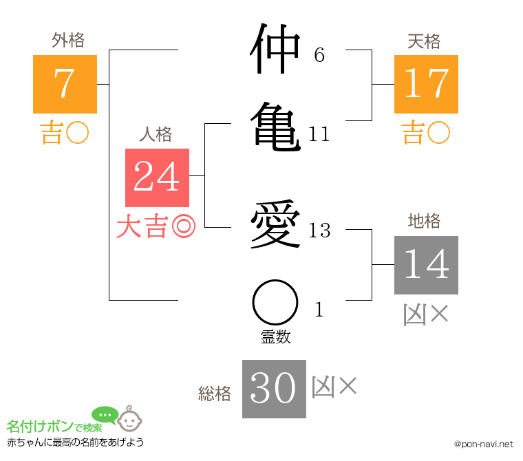 仲亀 愛さんの姓名判断結果
